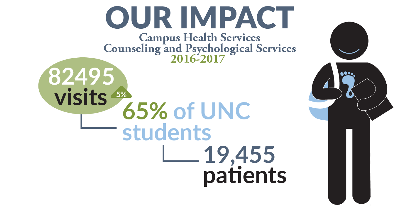 82,000 visits, 65% of UNC students, 19,455 patients in 2016-2017 