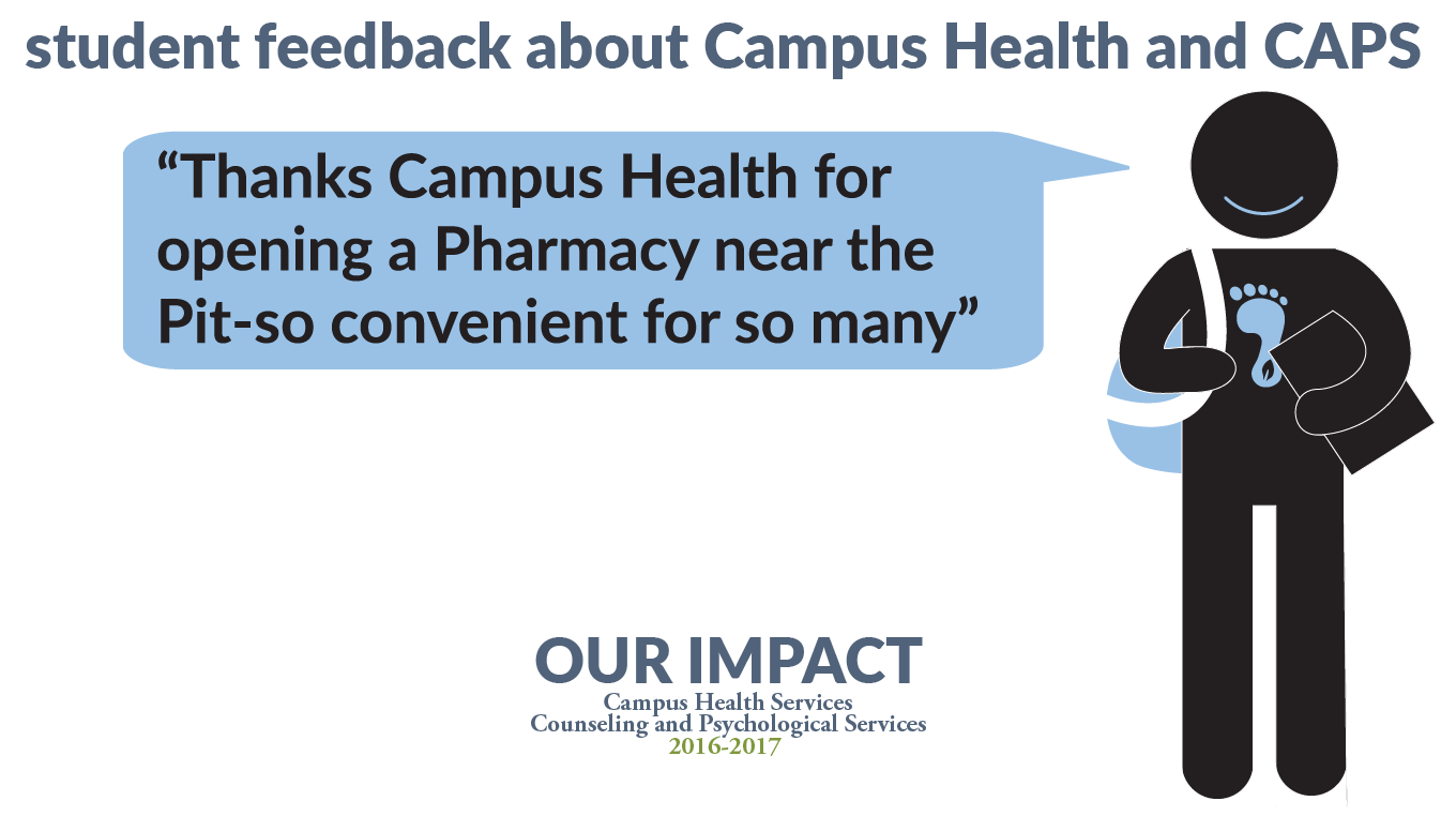 Student feedback: "Thanks Campus Health for opening a Pharmacy near the Pit - so convenient for so many!"