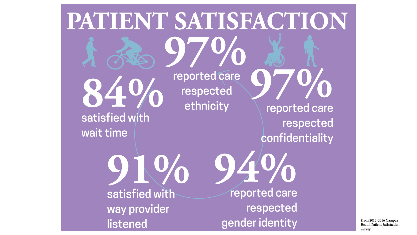 Patient Satisfaction Numbers